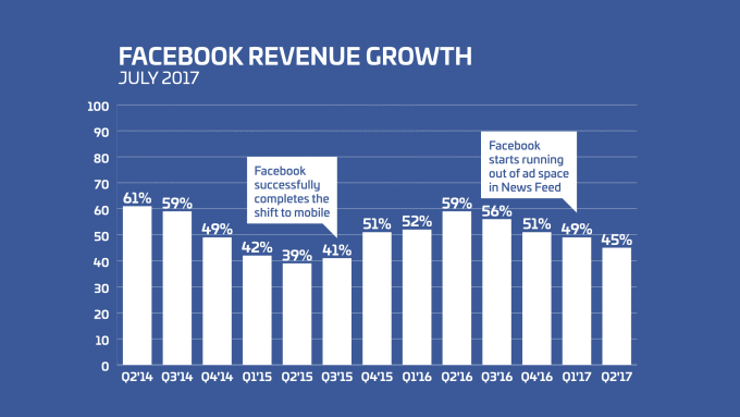 fb-revenue-growth-july-2017a